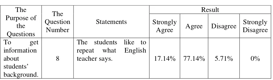 Table 4.5: The Results of the Need Analysis Questionnaire about Students’ 