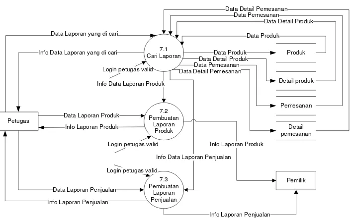 Gambar 3.13 Data Flow Diagram Level 2 Proses 7 Pengolahan Laporan 