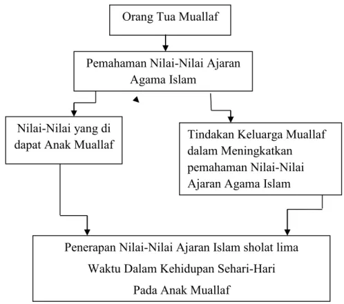 Gambar 2.2                                                Kerangka Berfikir 