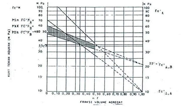 Gambar grafik antara berat isi beton mortar, agregat dan fraksi agregat 