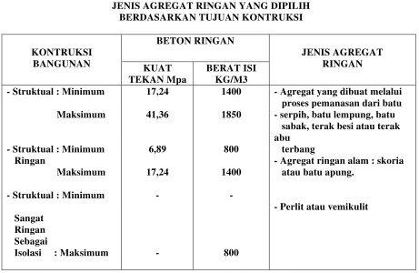TABEL 1 JENIS AGREGAT RINGAN YANG DIPILIH 