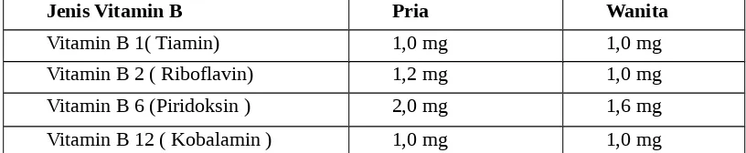Tabel 3.5. Asupan Vitamin B yang Dianjurkan Bagi Lanjut usia  ( > 60 tahun )