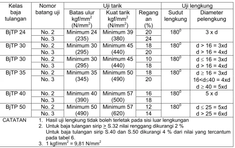Tabel Sifat mekanis  