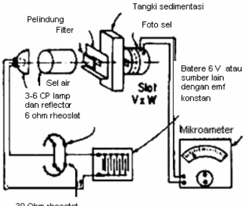 Gambar 7    Sistem listrik turbidimeter 