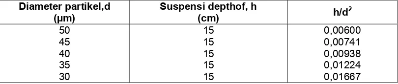 Tabel 13    Nilai h, d dan h/d2 yang digunakan pada kalibrasi peralatan 