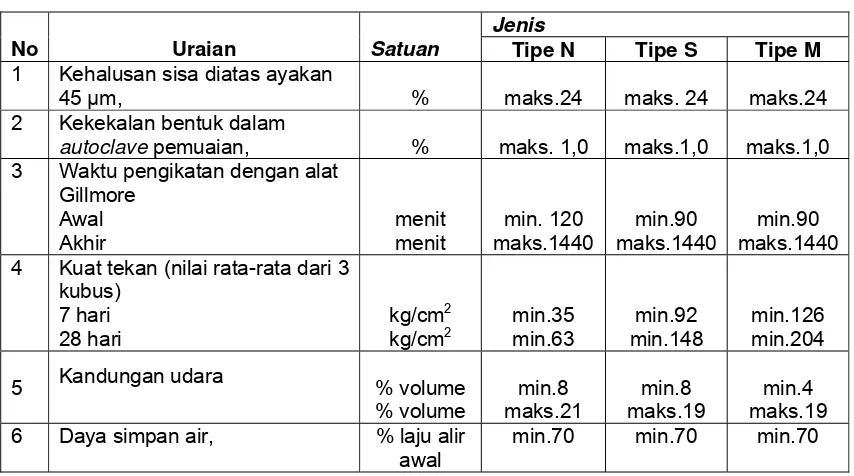 Tabel 2    Persyaratan fisika 