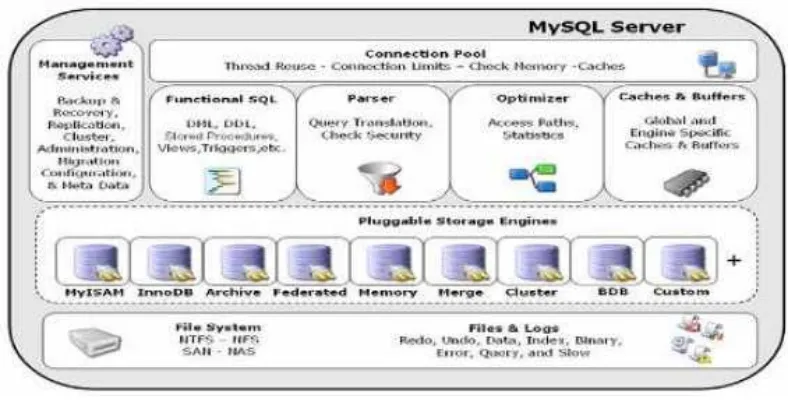 Gambar 2.2  MySQL Multiple Storage Engine Architecture 