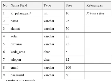 Tabel 4.10 :  Struktur File Produk 