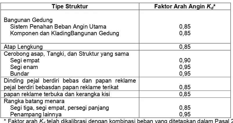 Tabel 26.6-1 - Faktor Arah Angin, Kd 
