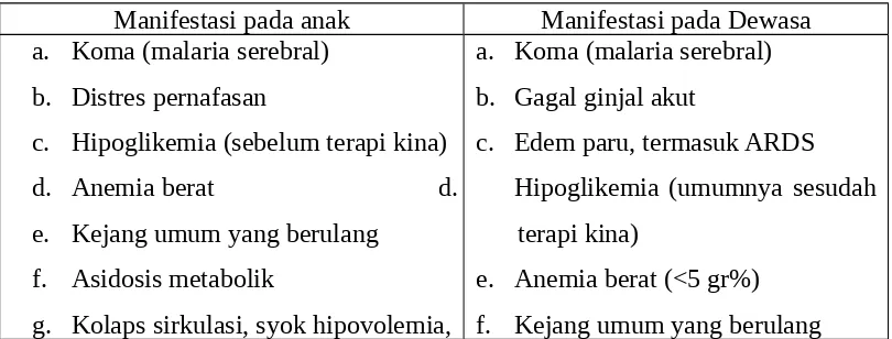 Tabel 2. Manifestasi malaria berat pada anak dan dewasa 4