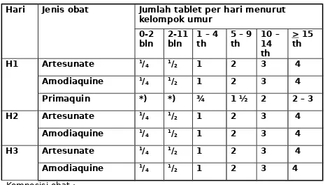 Tabel 3. Pengobatan lini pertama untuk malaria falsiparum