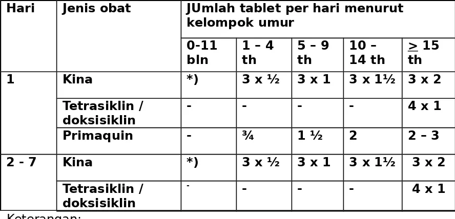 Tabel 4. Pengobatan lini kedua untuk malaria falsiparum