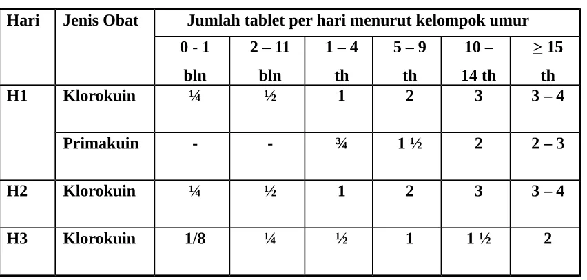 Tabel 8. Pengobatan lini pertama malaria klinis