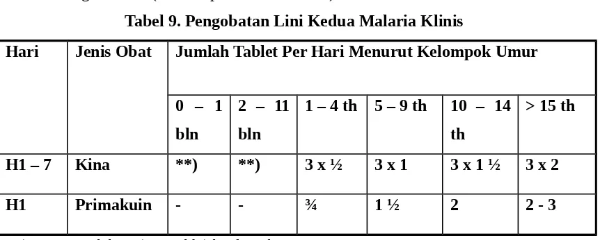 Tabel 9. Pengobatan Lini Kedua Malaria Klinis