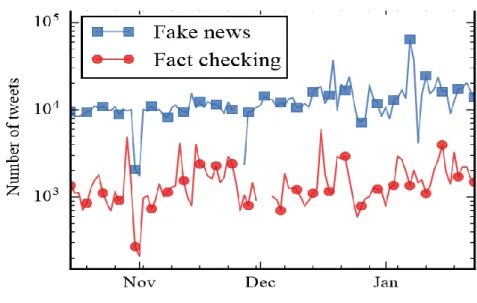 Gambar 1. Data Perbandingan Fake News dan Fact Checking