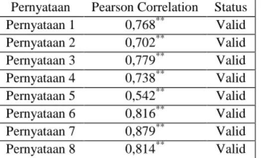 Tabel 2. Uji Validitas Konstruk Kemudahan (Perceived Ease of Use) Pernyataan  Pearson Correlation  Status 