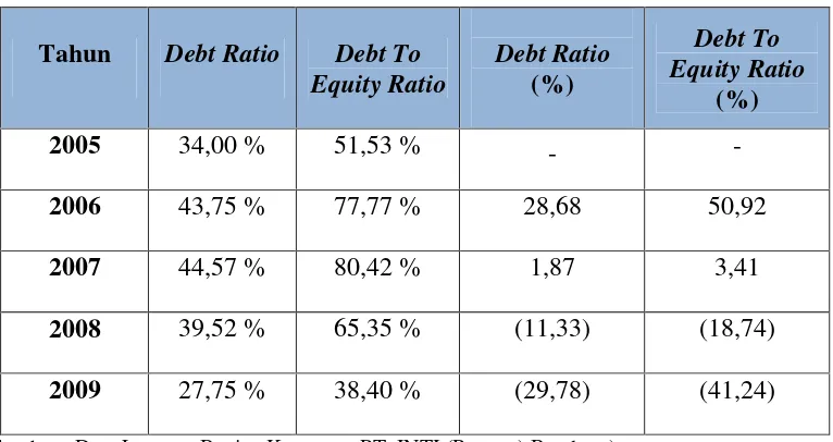 Tabel 4.4 Perkembangan Tingkat Ratio Leverage Bagian Keuangan PT. INTI (Persero) 