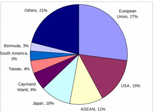 Tabel 3: Aliran Masuk PMA di ASEAN (juta US$)