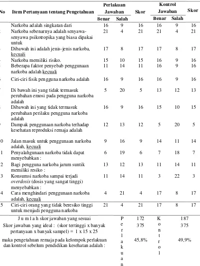 Tabel 4.2 Distribusi Pengetahuan Remaja tentang Narkoba pada Kelompok Perlakuan dan Kontrol sebelum Metode Pendidikan Kesehatan  (Pre Test) 