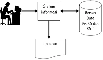 Gambar 2.5. Sifat sistem informasi menggunakan komputer [6] 