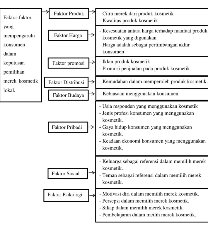 Gambar 2.3  Kerangka Berfikir 
