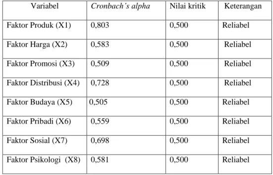 Tabel 4.10  Hasil Uji Reliabilitas 
