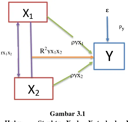 Hubungan Struktur XGambar 3.1 1 dan X2 terhadap Y 