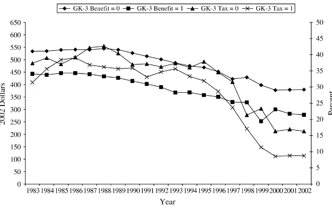 Figure 8Effective AFDC/TANF Unearned Income Tax Rates, 1983–2002