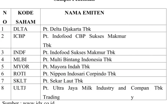 Tabel 3.2 Sampel Penelitian N