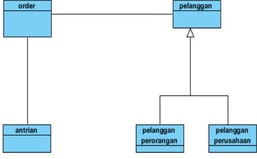 Gambar 2.8 Contoh Sequence Diagram 