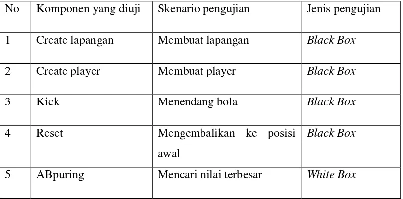 Tabel 4.1 Skenario pengujian Aplikasi 