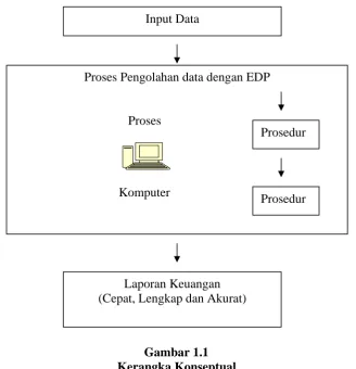 Gambar 1.1 Kerangka Konseptual 