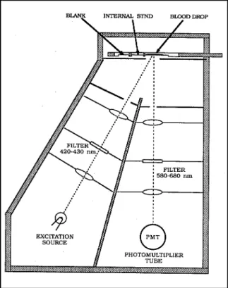 Figure 4.  Optical design of the prototype hematofluorometer.