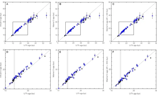 Figure 2.2: Comparison of Southern Ocean radiocarbon reconnaissance dates and precise U/Th ages