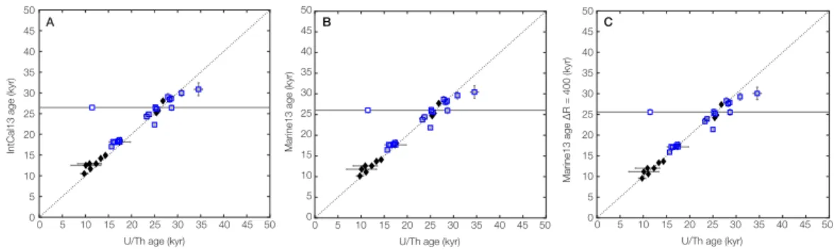 Figure 2.3: Comparison of North Atlantic radiocarbon reconnaissance dates and precise U/Th ages