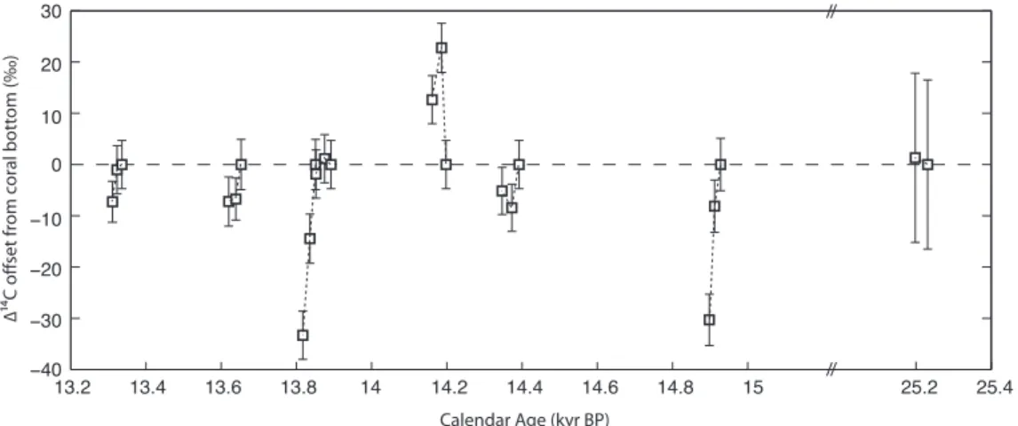 Figure 3.3: Changes in ∆ 14 C over the lifetime of single deep-sea coral speci- speci-mens