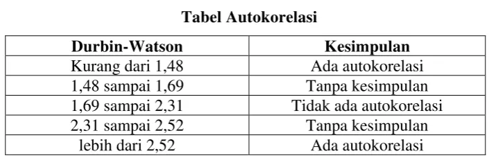 Tabel 3.2 Tabel Autokorelasi 