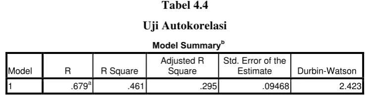 Tabel 4.4 Uji Autokorelasi 