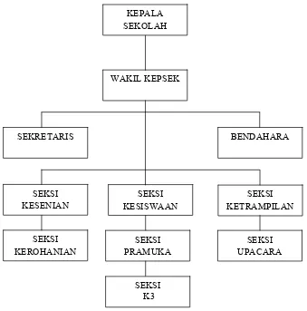 Gambar 3.1 Struktur Organisasi SD Negeri 3 PANGKALPINANG 