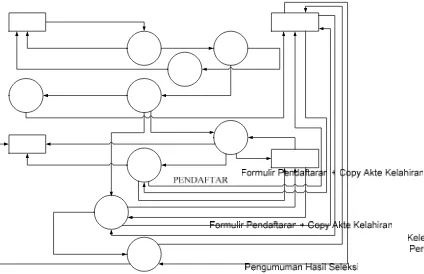 Gambar 4.4. DFD level 0 Sistem Informasi Akademik SD Negeri 3 