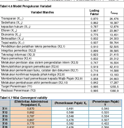 Tabel 4.6 Model Pengukuran Variabel