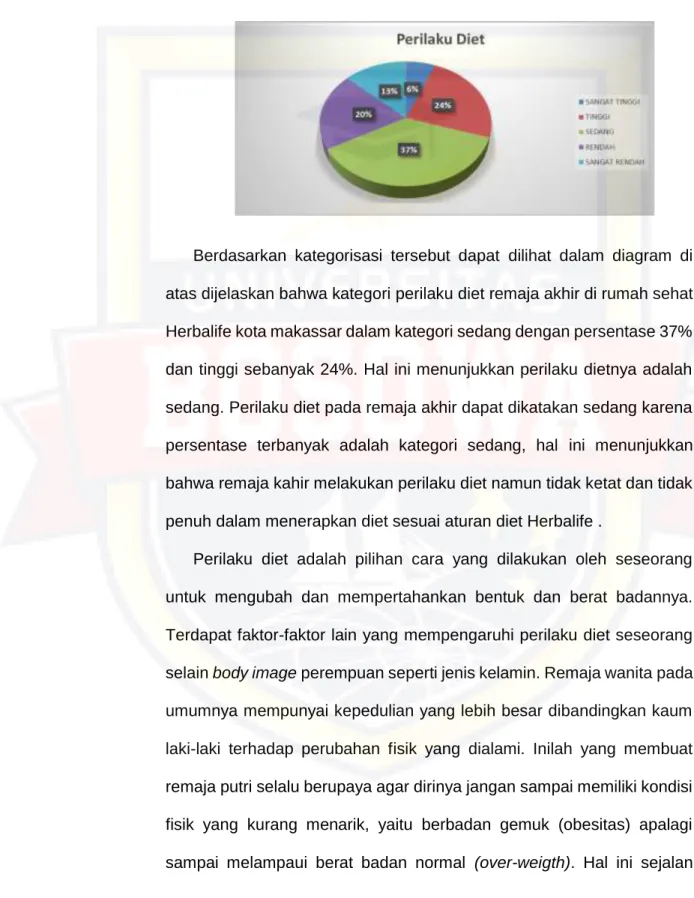 Gambar 4.1  Diagram Perilaku Diet 
