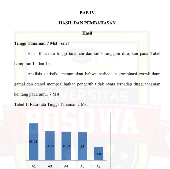 Tabel 1. Rata-rata Tinggi Tanaman 7 Mst      