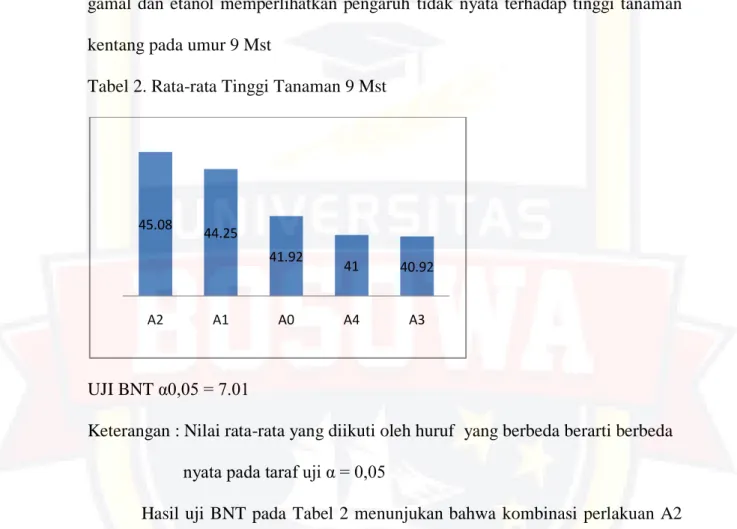 Tabel 2. Rata-rata Tinggi Tanaman 9 Mst 