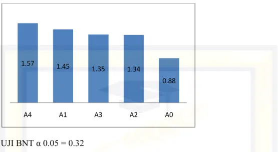 Tabel 6. Rata-rata Diameter Batang 11 Mst 