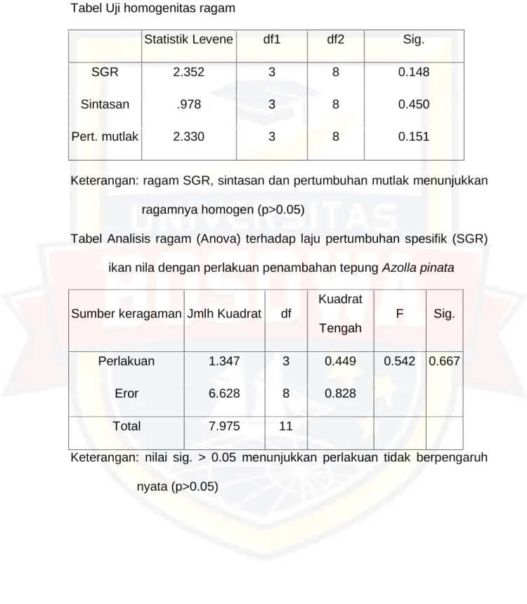 Tabel Uji homogenitas ragam 