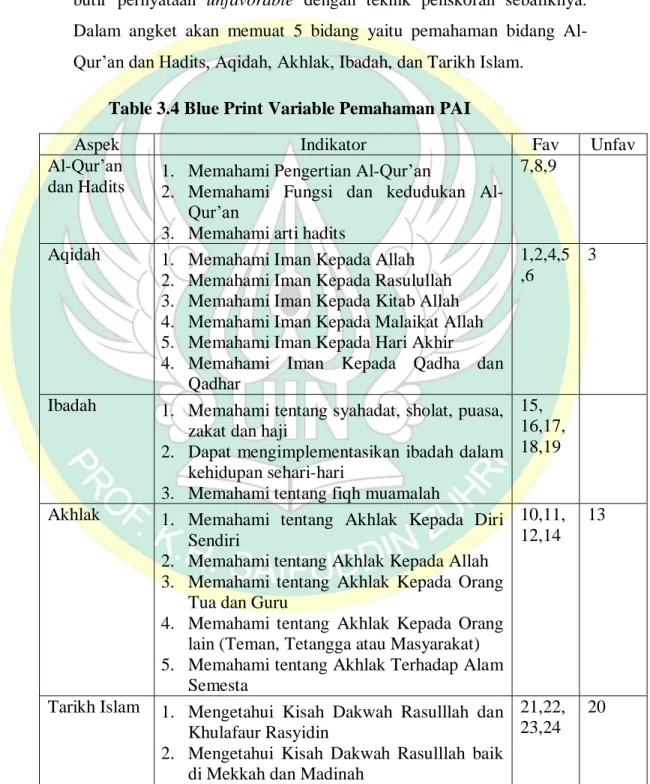 Table 3.4 Blue Print Variable Pemahaman PAI 