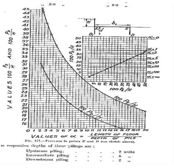 Gambar 3-15. Grafik  Khosla’s  Secara Empiris  Sumber : Design of Irrigation Structures 