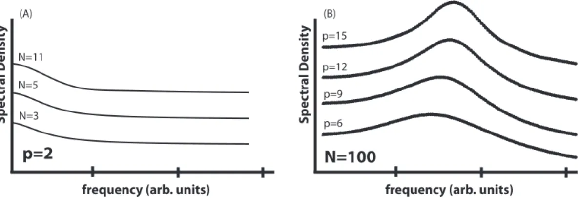 Figure 2.3: Although the linear set of states given by eq. (2.9) does not have any imaginary eigenvalues, macrostates can oscillate