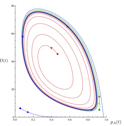 Figure 2.7: Given the parameters d 0 → 19.0, k 1 → 0.12, k 2 → 3.8, k 3 → 4.8, k 4 → 124.0, k 5 → 1.6, eq